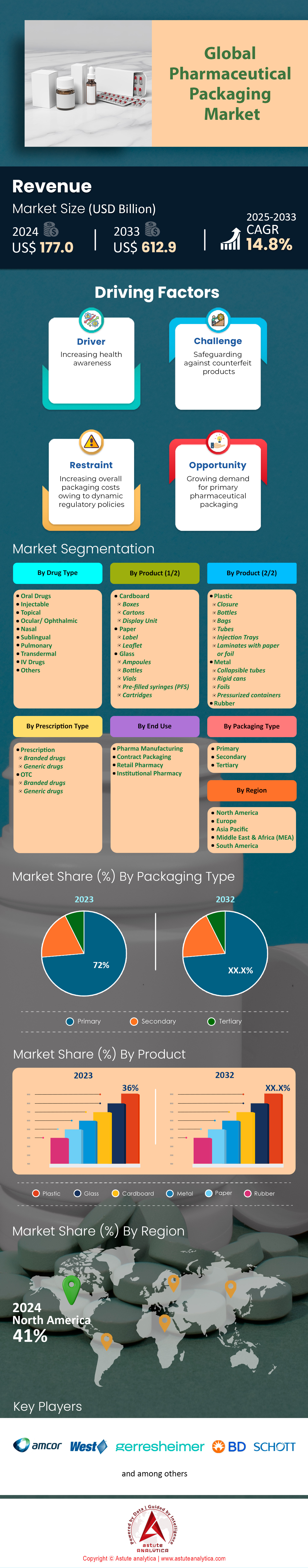 Mercado de envases farmacéuticos
